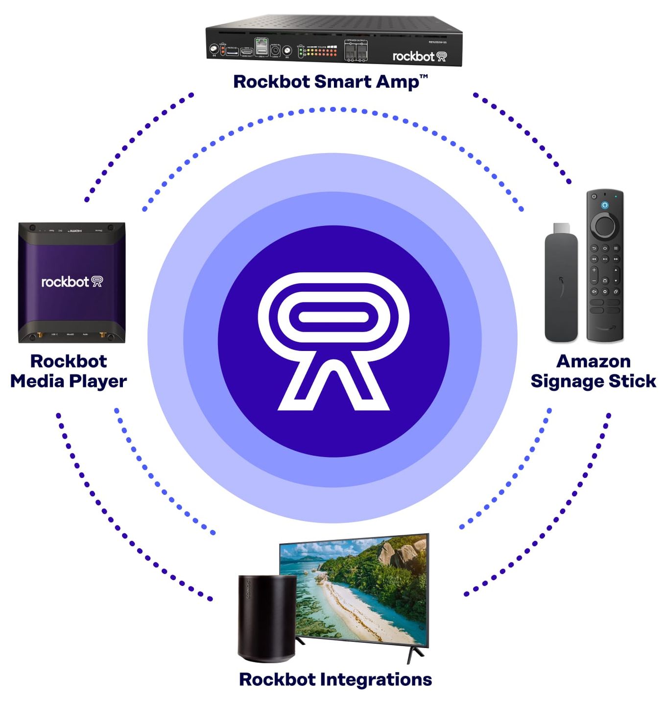 Diagram showing the Rockbot ecosystem of connected media devices and platforms with the Smart Amp, Media Player, Amazon Signage Stick, and compatible platforms.