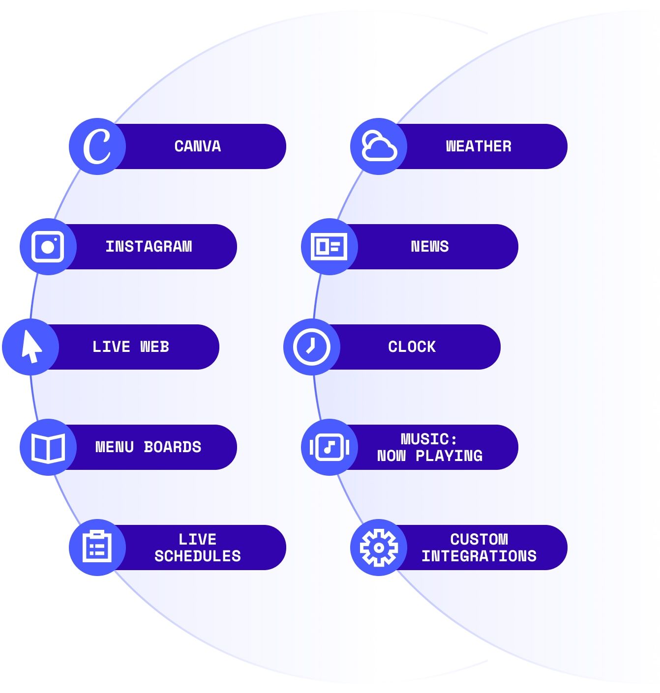 Badges with icons showing signage asset types including: Canva, Instagram, Live Web, Menu Boards, Live Schedules, Weather, News, Clock, Music: Now Playing, and Custom Integrations