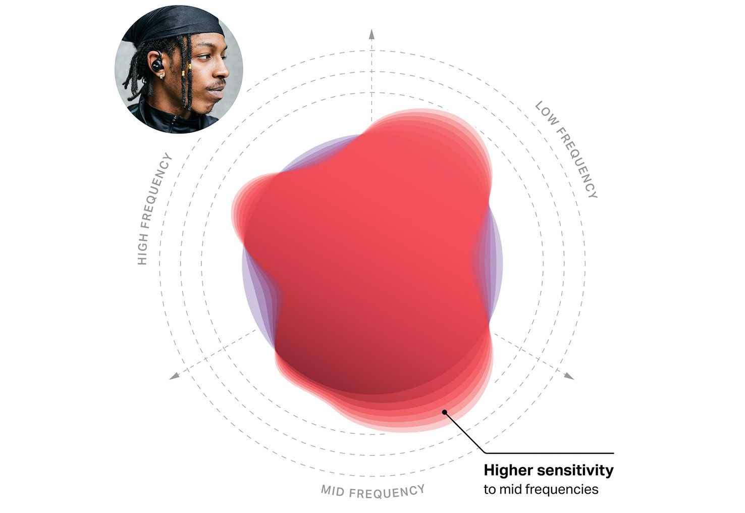 Nura hearing profile mapped on a frequency-sensitivity graph