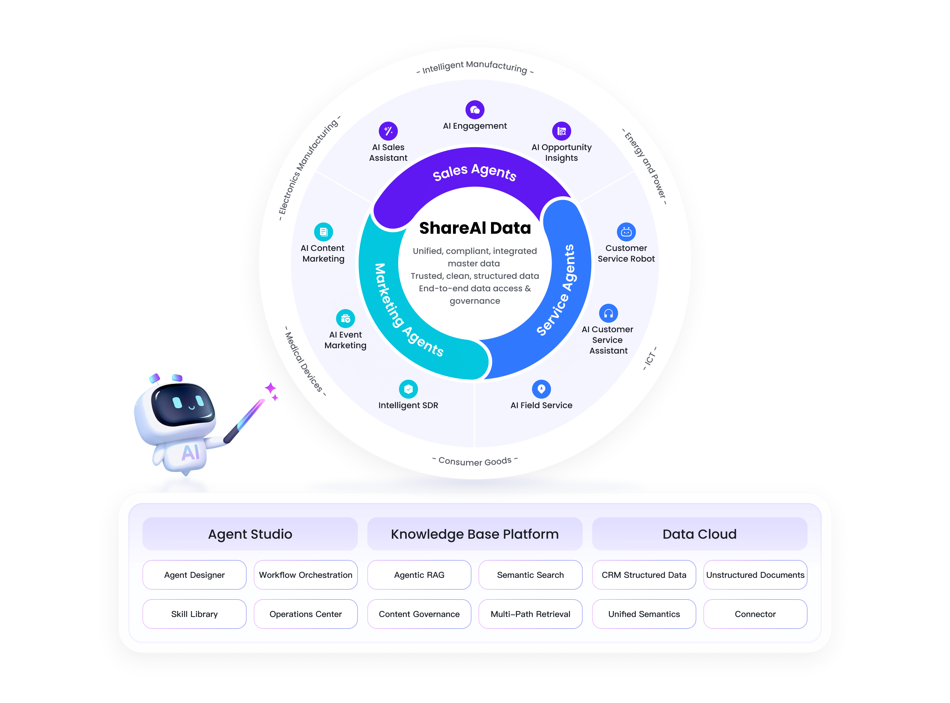 Your Entire Revenue Cycle, Powered by ShareAI