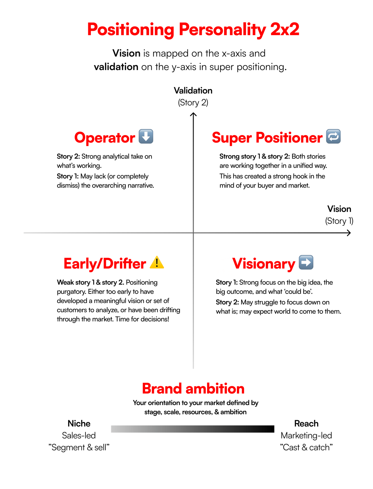 Positioning Personality 2x2