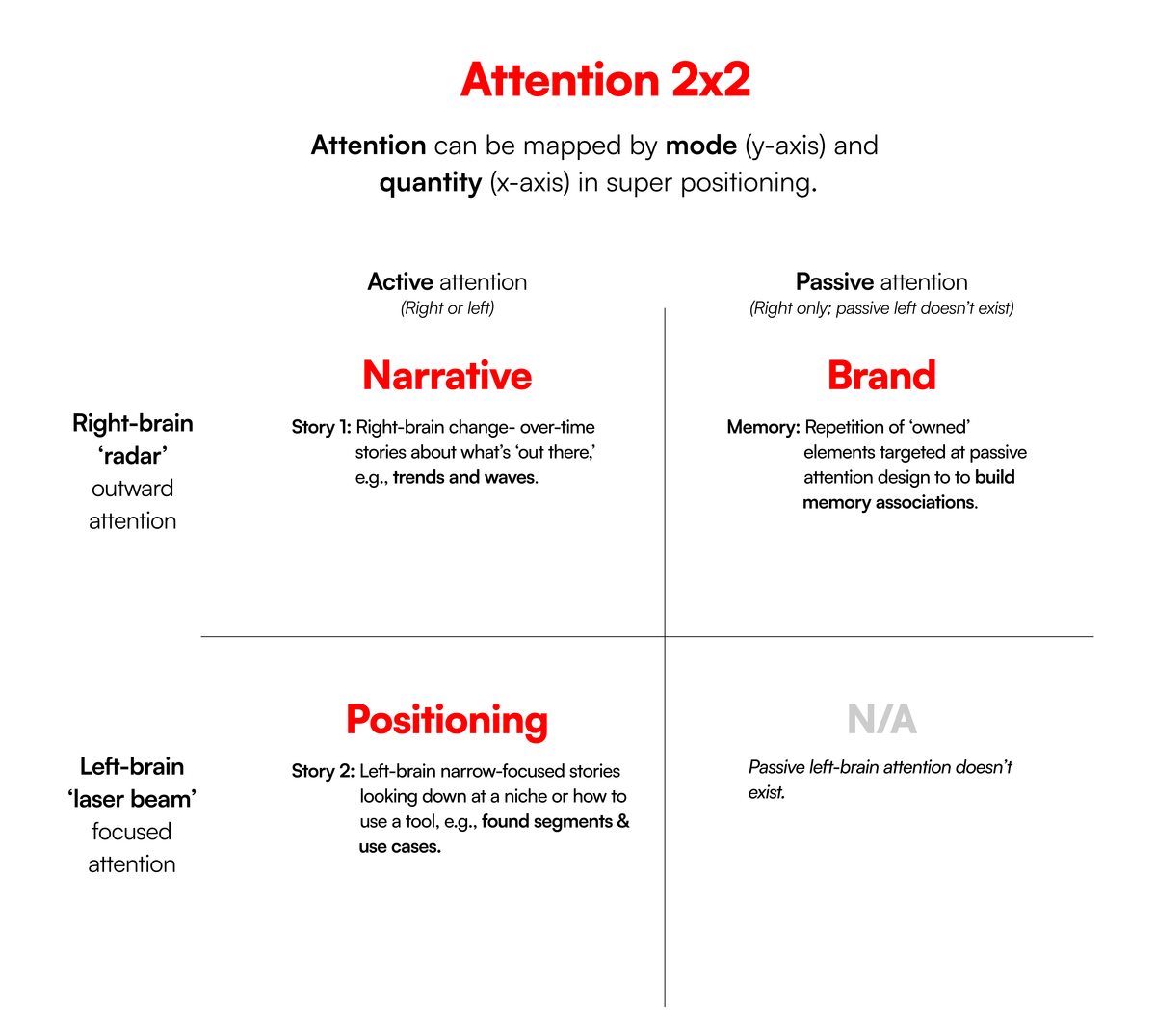 Attention 2x2