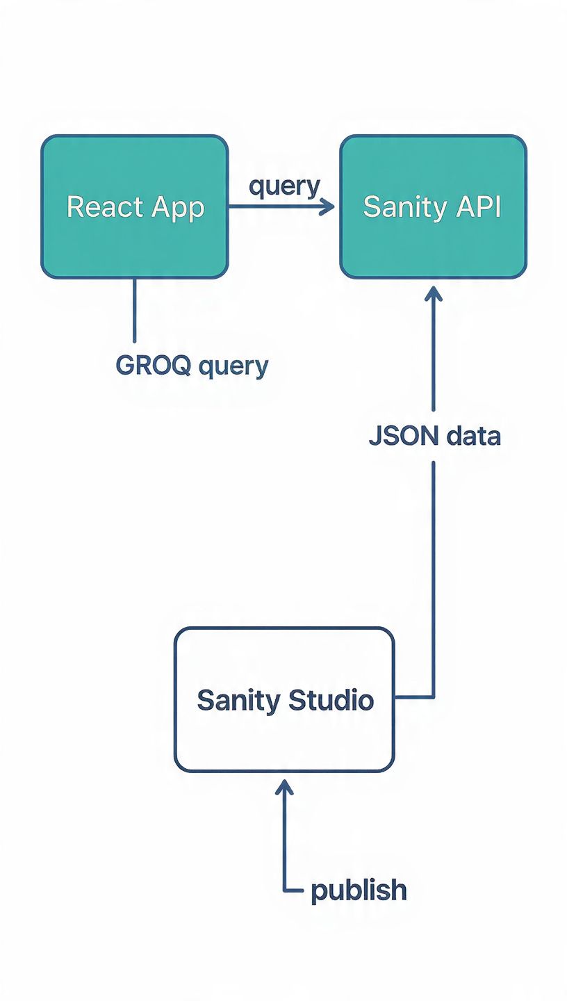 React application architecture flow diagram showing component structure