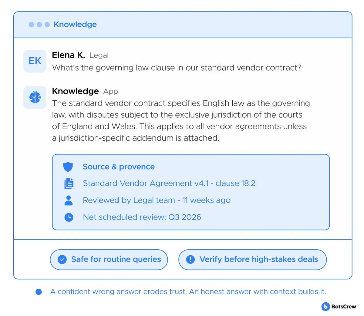 An answer about a vendor contract's governing law shown with its source clause, who reviewed it and when, and flags marking it safe for routine queries but worth verifying before high-stakes deals