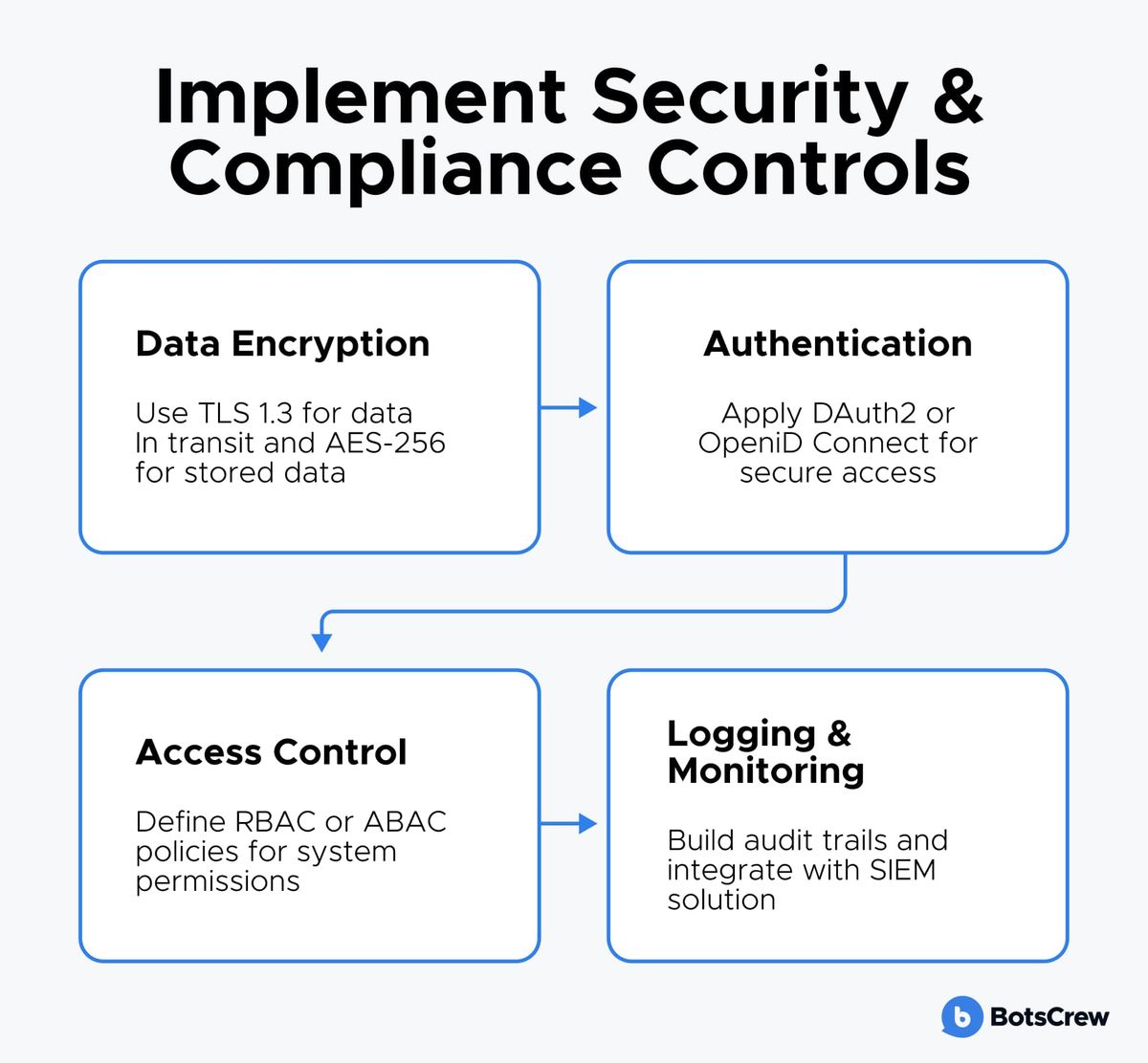 Diagram of the four security and compliance controls: data encryption (TLS 1.3 in transit, AES-256 at rest), authentication (OAuth2/OpenID Connect), access control (RBAC/ABAC policies), and logging and monitoring (audit trails, SIEM integration)