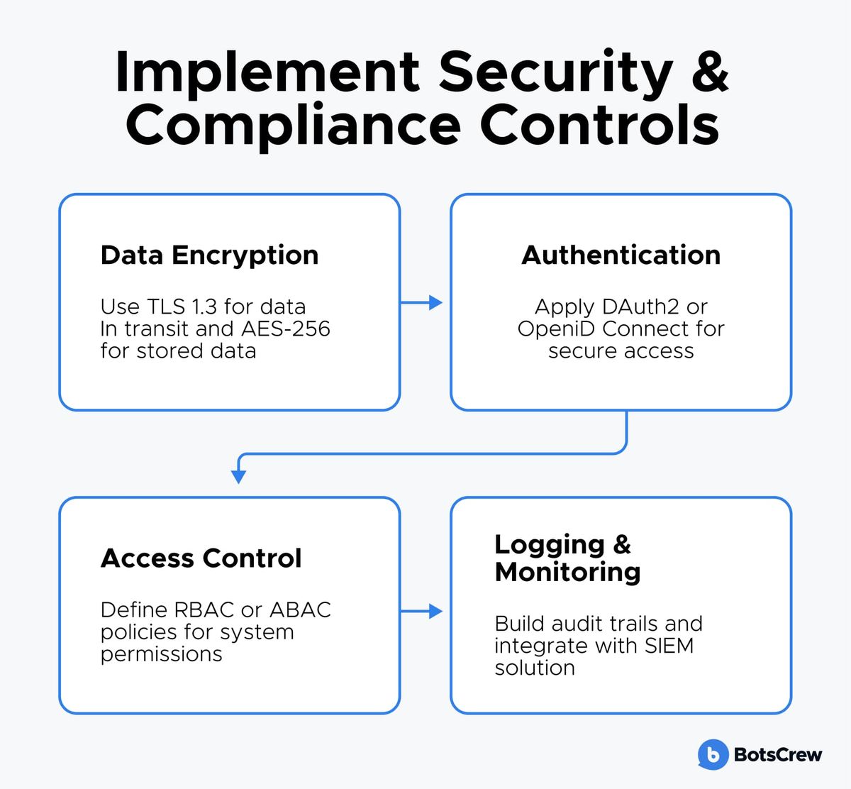 Diagram of the four security and compliance controls: data encryption (TLS 1.3 in transit, AES-256 at rest), authentication (OAuth2/OpenID Connect), access control (RBAC/ABAC policies), and logging and monitoring (audit trails, SIEM integration)