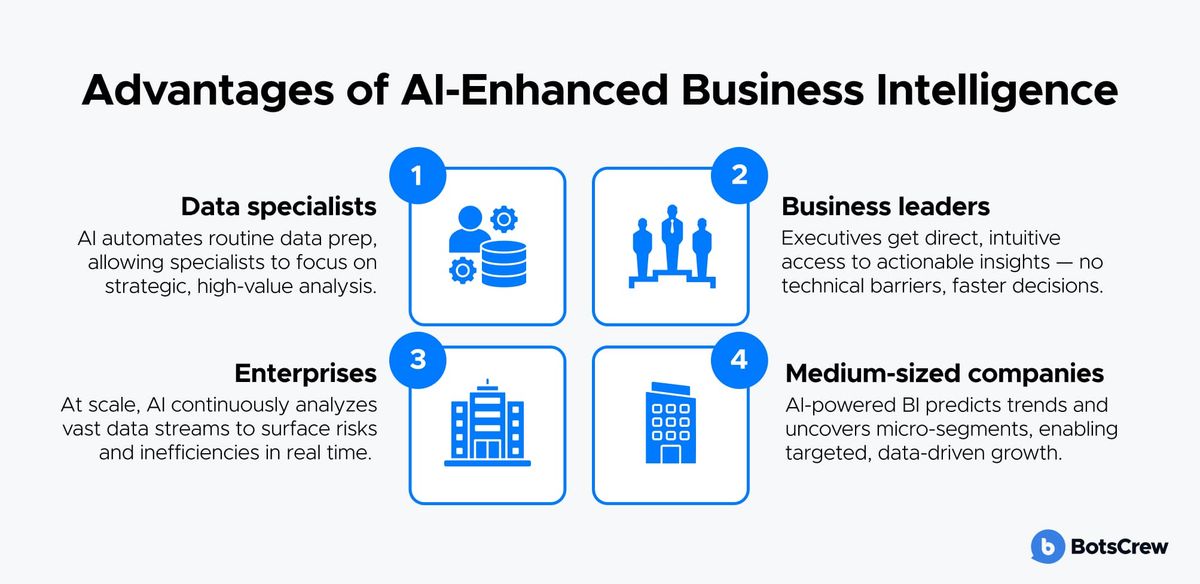 Advantages of AI-Enhanced Business Intelligence, as four numbered cards. 1, Data specialists: AI automates routine data prep, allowing specialists to focus on strategic, high-value analysis. 2, Business leaders: executives get direct, intuitive access to actionable insights — no technical barriers, faster decisions. 3, Enterprises: at scale, AI continuously analyzes vast data streams to surface risks and inefficiencies in real time. 4, Medium-sized companies: AI-powered BI predicts trends and uncovers micro-segments, enabling targeted, data-driven growth.