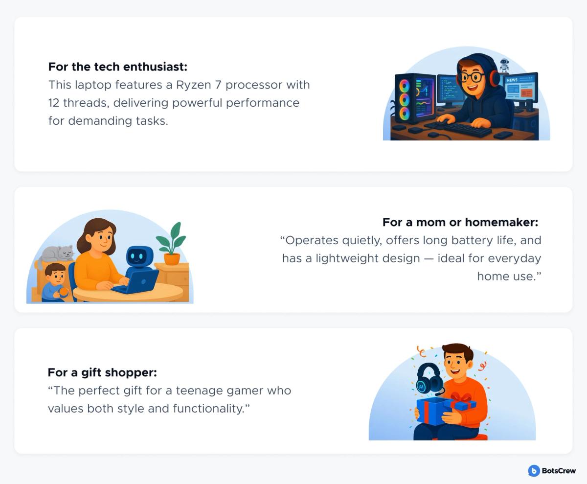 Three product descriptions of the same laptop, one per buyer type — for the tech enthusiast: a Ryzen 7 processor with 12 threads for demanding tasks; for a mom or homemaker: operates quietly, long battery life, lightweight design; for a gift shopper: the perfect gift for a teenage gamer who values style and functionality.