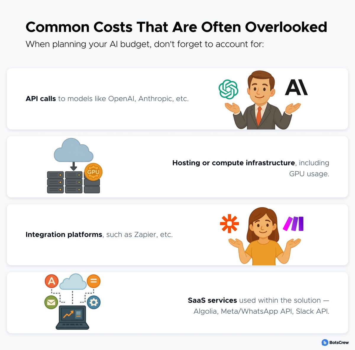 Four stacked cards under the heading Common Costs That Are Often Overlooked, subtitled when planning your AI budget, don't forget to account for: API calls to models like OpenAI, Anthropic, etc.; hosting or compute infrastructure, including GPU usage; integration platforms, such as Zapier, etc.; SaaS services used within the solution — Algolia, Meta/WhatsApp API, Slack API.