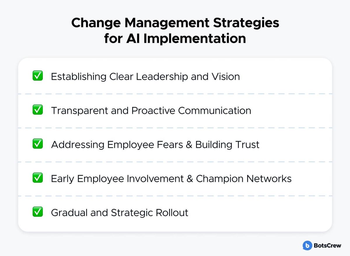 Change Management Strategies for AI Implementation, as a five-item ticked checklist: establishing clear leadership and vision, transparent and proactive communication, addressing employee fears and building trust, early employee involvement and champion networks, and gradual and strategic rollout.