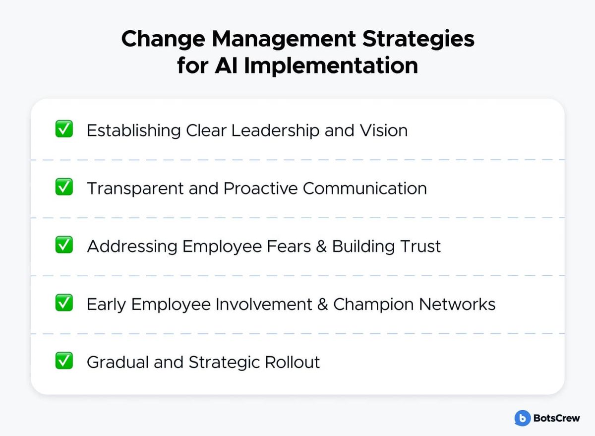 Change Management Strategies for AI Implementation, as a five-item ticked checklist: establishing clear leadership and vision, transparent and proactive communication, addressing employee fears and building trust, early employee involvement and champion networks, and gradual and strategic rollout.