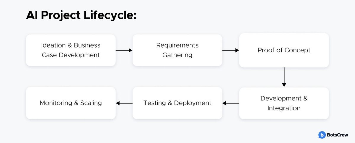 Flow diagram titled "AI Project Lifecycle" running through six boxed stages: Ideation & Business Case Development, Requirements Gathering, Proof of Concept, then down and back along the second row to Development & Integration, Testing & Deployment and Monitoring & Scaling.