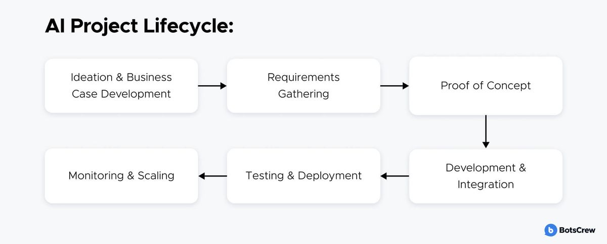 Flow diagram titled "AI Project Lifecycle" running through six boxed stages: Ideation & Business Case Development, Requirements Gathering, Proof of Concept, then down and back along the second row to Development & Integration, Testing & Deployment and Monitoring & Scaling.