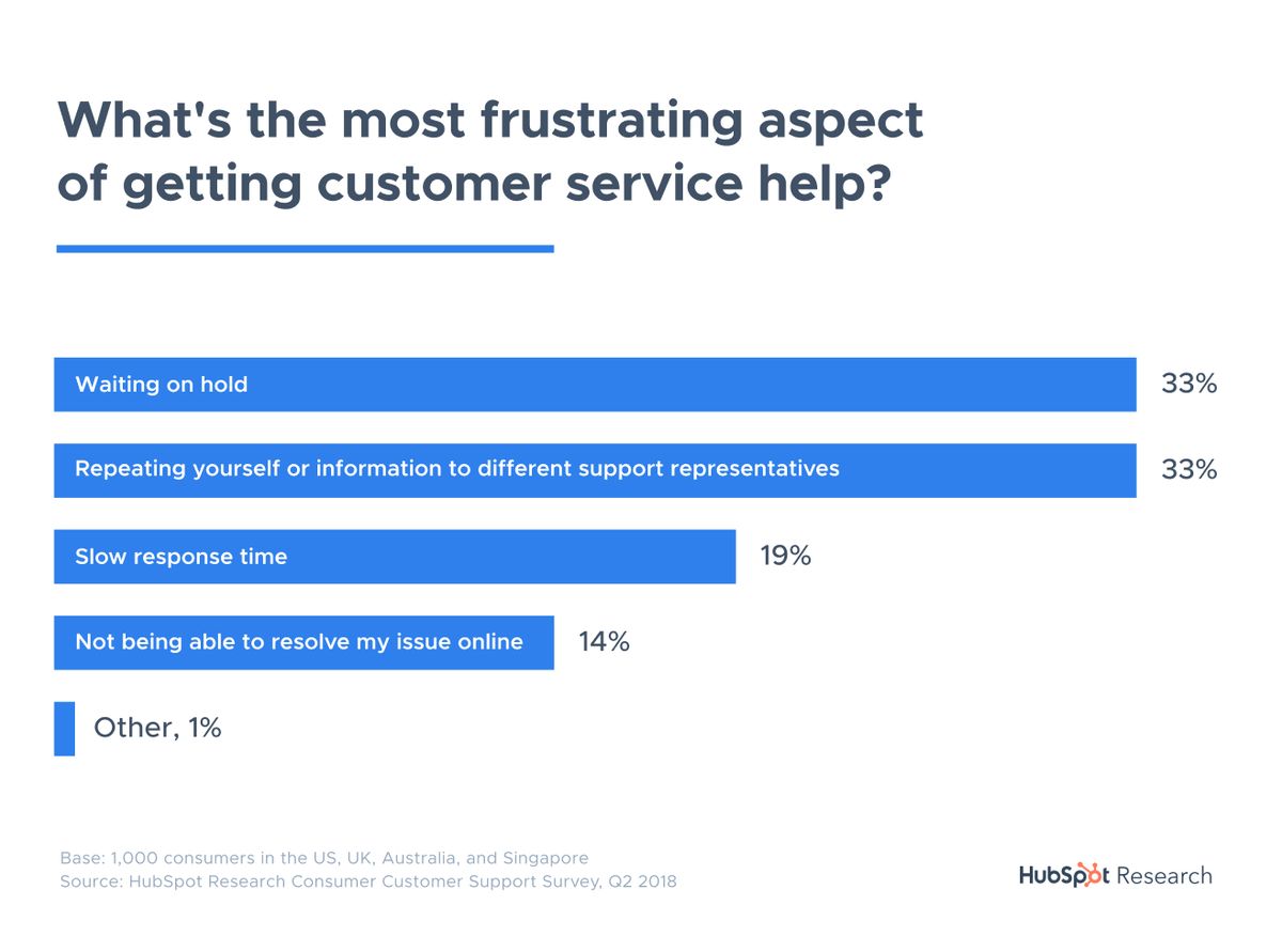 HubSpot Research bar chart titled “What's the most frustrating aspect of getting customer service help?”: waiting on hold 33%, repeating yourself or information to different support representatives 33%, slow response time 19%, not being able to resolve my issue online 14%, other 1%