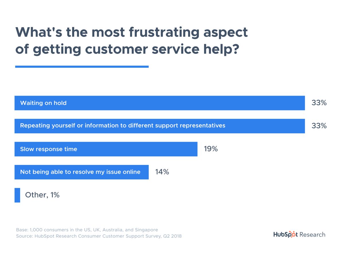 HubSpot Research bar chart titled “What's the most frustrating aspect of getting customer service help?”: waiting on hold 33%, repeating yourself or information to different support representatives 33%, slow response time 19%, not being able to resolve my issue online 14%, other 1%