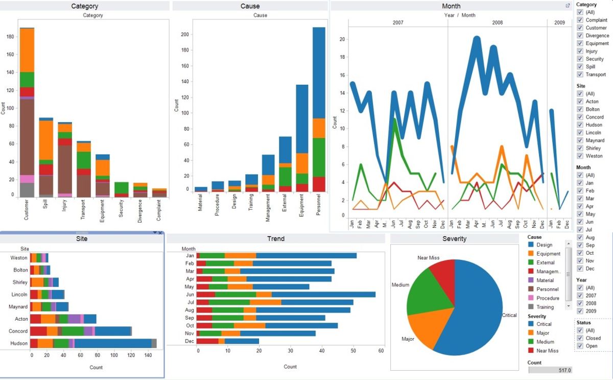 A Tableau dashboard screenshot: stacked bar charts for Category and Cause, a multi-year Month trend line, a Site bar chart, a monthly Trend chart, a Severity pie chart and filter panels for Category, Site, Month, Year and Status.
