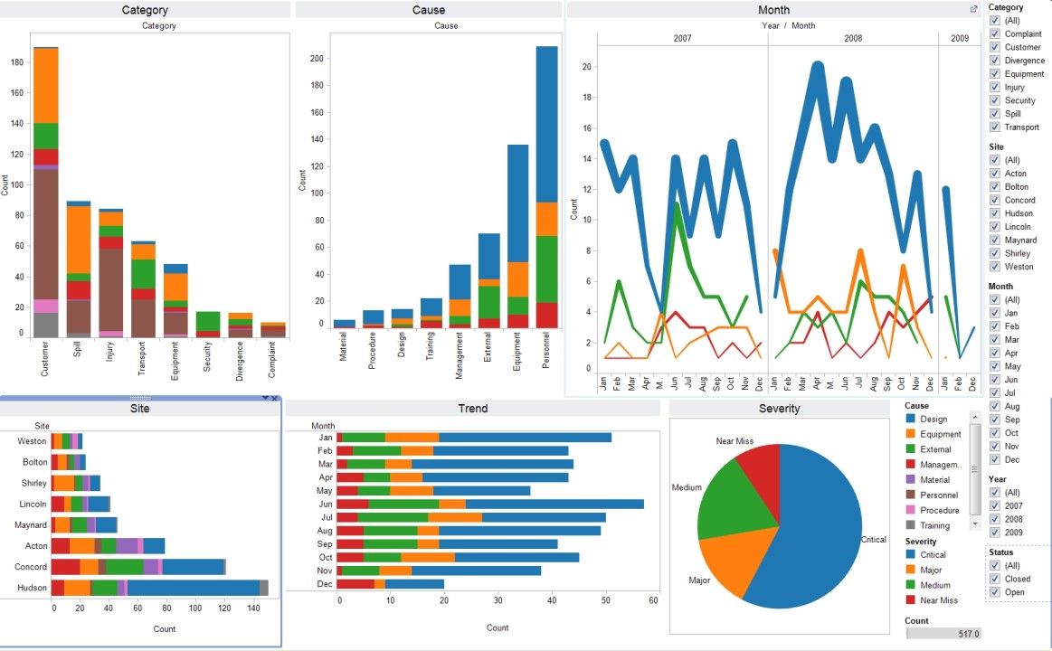 A Tableau dashboard screenshot: stacked bar charts for Category and Cause, a multi-year Month trend line, a Site bar chart, a monthly Trend chart, a Severity pie chart and filter panels for Category, Site, Month, Year and Status.