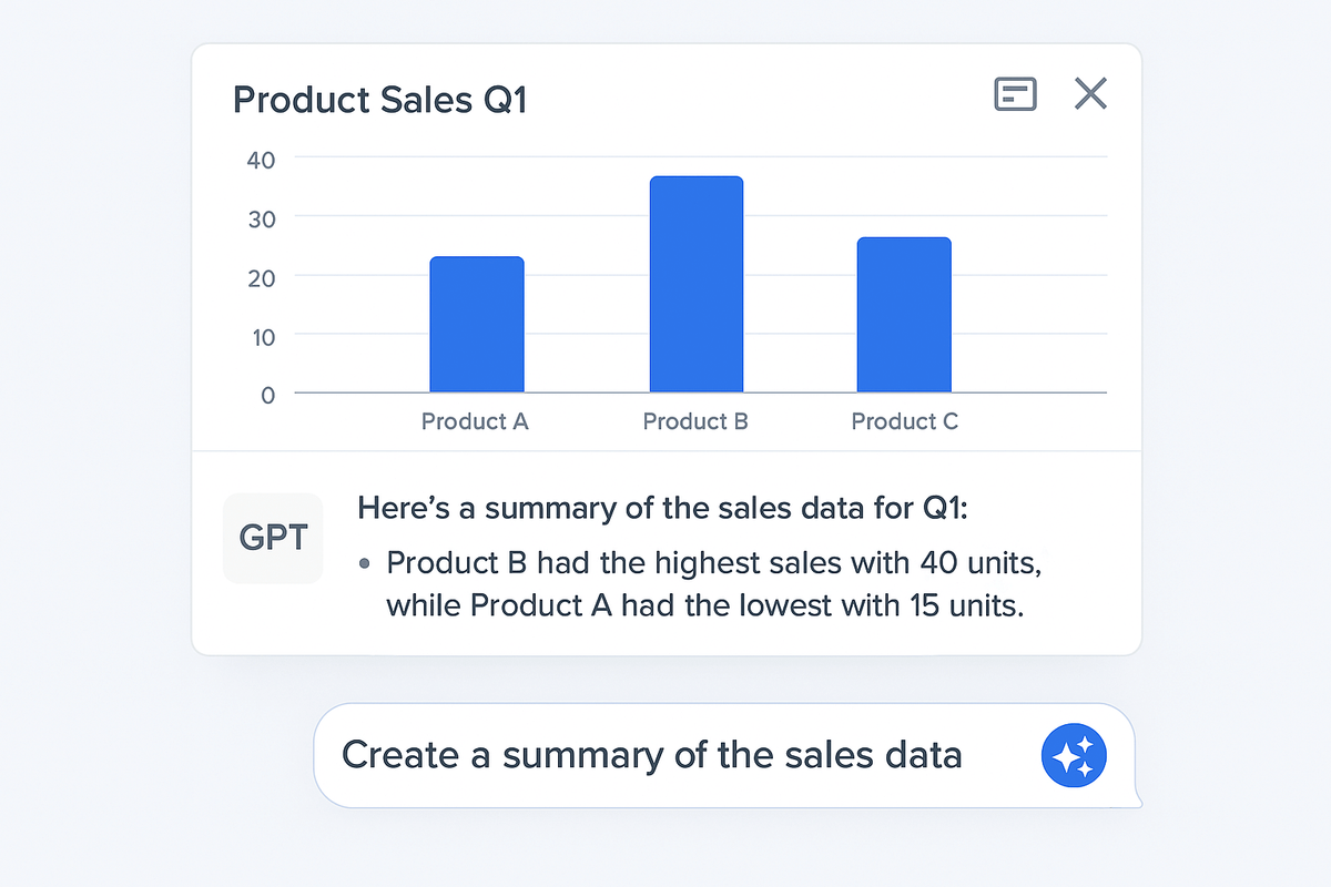 Screenshot of an AI analytics assistant showing a "Product Sales Q1" bar chart for Products A, B and C, with a GPT reply below it summarising the sales data — Product B had the highest sales with 40 units, while Product A had the lowest with 15 units — under the prompt "Create a summary of the sales data".
