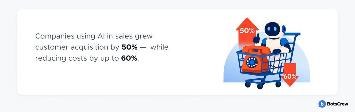 Companies using AI in sales grew customer acquisition by 50% while reducing costs by up to 60%