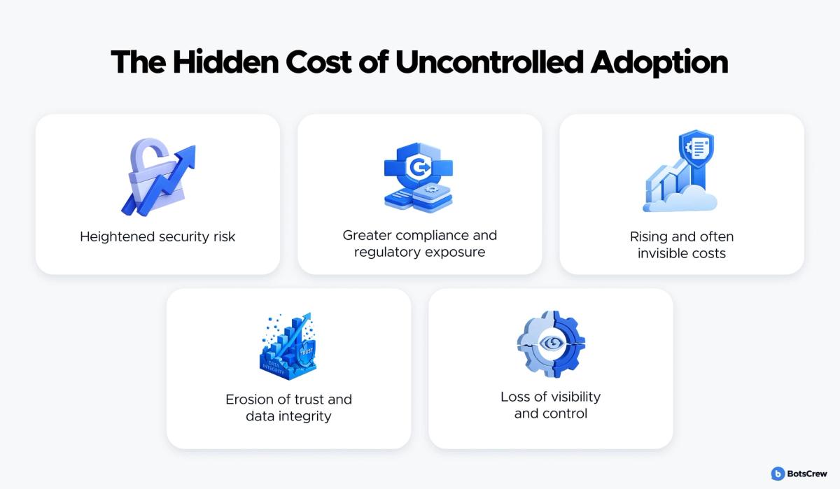 Panel titled "The Hidden Cost of Uncontrolled Adoption" with five icon cards: heightened security risk, greater compliance and regulatory exposure, rising and often invisible costs, erosion of trust and data integrity, loss of visibility and control
