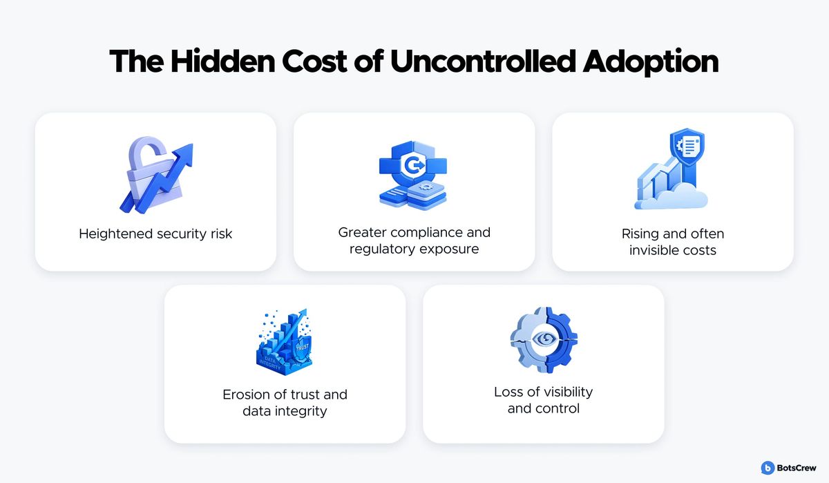 Panel titled "The Hidden Cost of Uncontrolled Adoption" with five icon cards: heightened security risk, greater compliance and regulatory exposure, rising and often invisible costs, erosion of trust and data integrity, loss of visibility and control