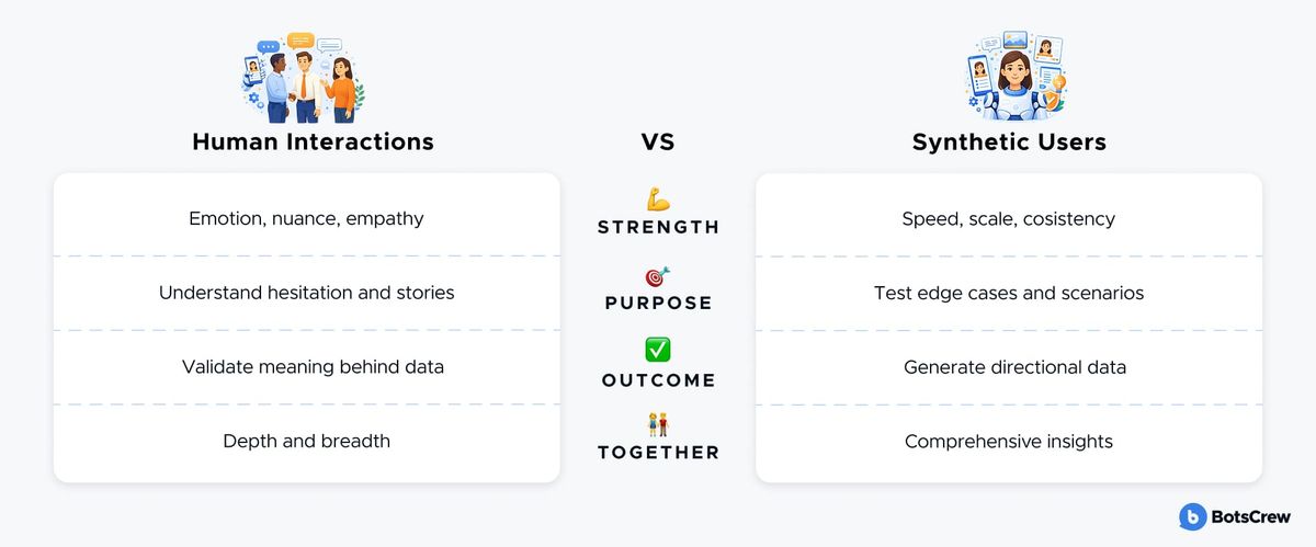 Human Interactions versus Synthetic Users, compared across four rows. Strength: emotion, nuance and empathy against speed, scale and consistency. Purpose: understand hesitation and stories against test edge cases and scenarios. Outcome: validate meaning behind data against generate directional data. Together: depth and breadth against comprehensive insights.
