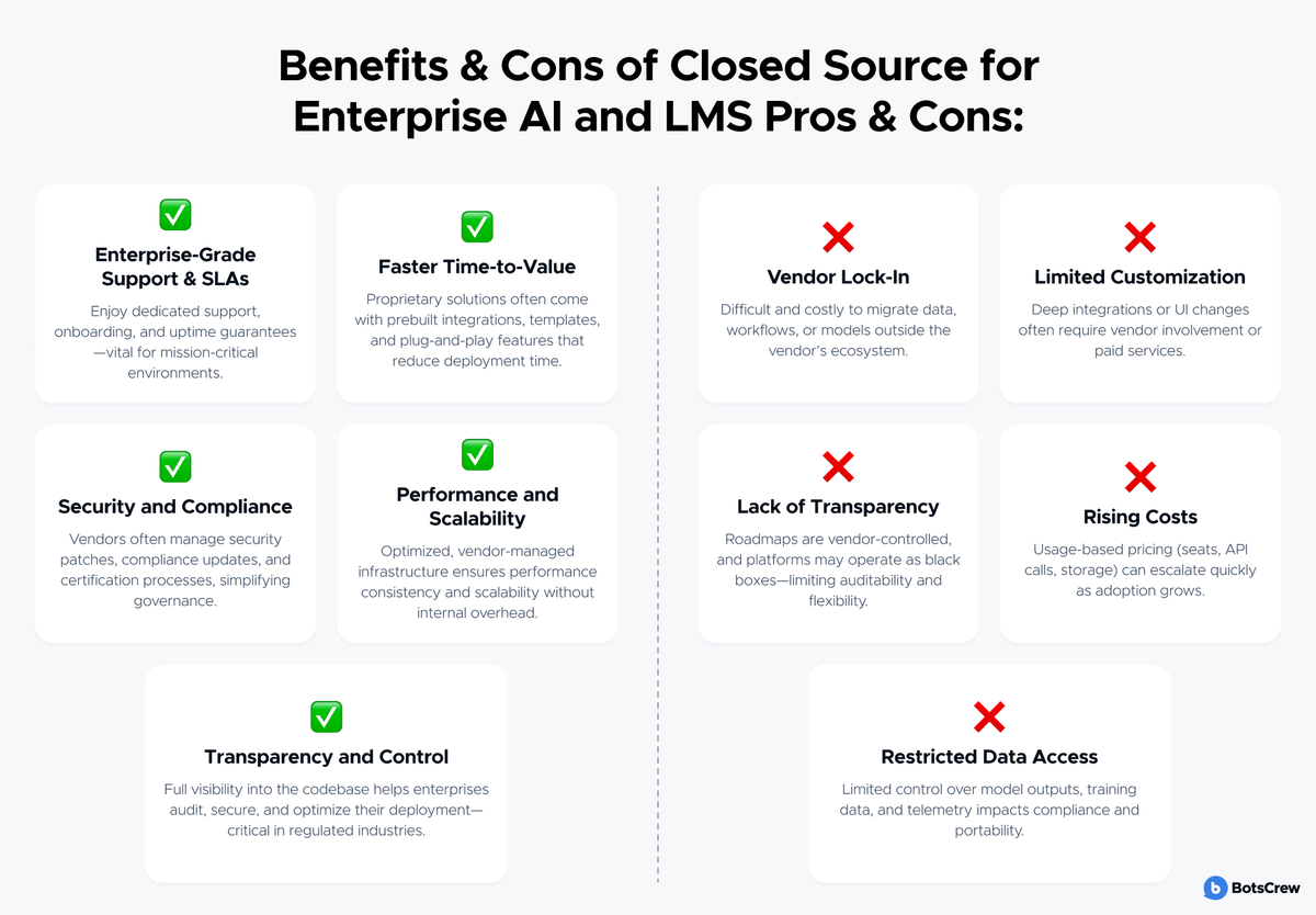 Benefits and cons of closed source for enterprise AI and LMS, as ten cards split by a dashed rule. Pros (green ticks): Enterprise-Grade Support & SLAs — dedicated support, onboarding and uptime guarantees, vital for mission-critical environments; Faster Time-to-Value — prebuilt integrations, templates and plug-and-play features reduce deployment time; Security and Compliance — vendors manage security patches, compliance updates and certification processes; Performance and Scalability — vendor-managed infrastructure ensures consistency without internal overhead; Transparency and Control — full visibility into the codebase helps enterprises audit, secure and optimize their deployment. Cons (red crosses): Vendor Lock-In — difficult and costly to migrate data, workflows or models out of the vendor's ecosystem; Limited Customization — deep integrations or UI changes often require vendor involvement or paid services; Lack of Transparency — vendor-controlled roadmaps and black-box platforms limit auditability; Rising Costs — usage-based pricing on seats, API calls and storage escalates as adoption grows; Restricted Data Access — limited control over model outputs, training data and telemetry affects compliance and portability.