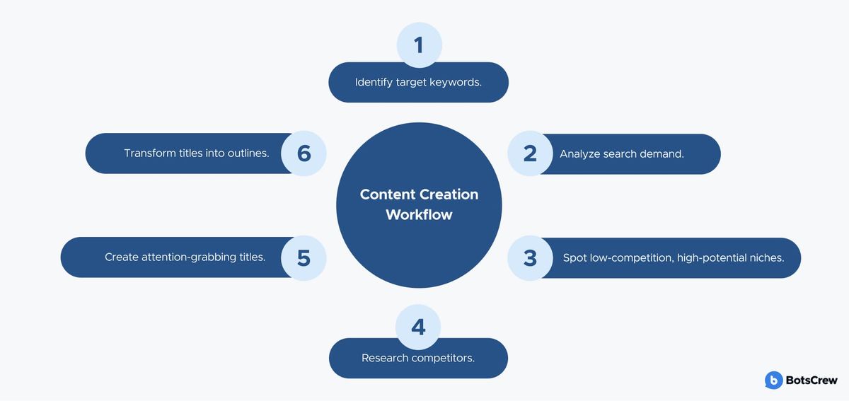 Content Creation Workflow diagram: six numbered steps ringing a central hub โ 1 identify target keywords, 2 analyze search demand, 3 spot low-competition, high-potential niches, 4 research competitors, 5 create attention-grabbing titles, 6 transform titles into outlines