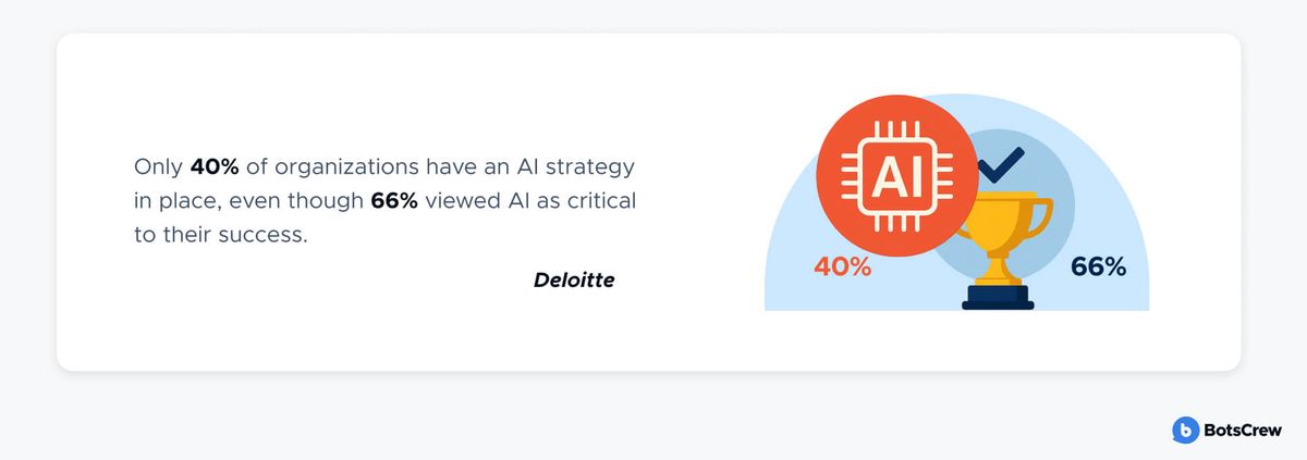 Stat card reading "Only 40% of organizations have an AI strategy in place, even though 66% viewed AI as critical to their success", sourced to Deloitte, beside an illustration of an AI chip and a trophy labelled 40% and 66%
