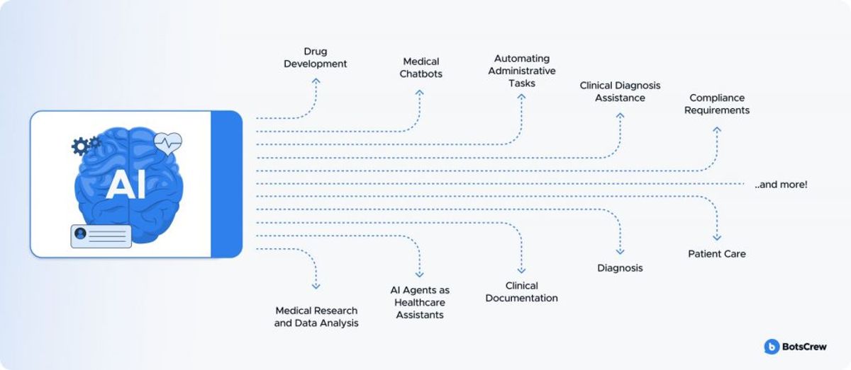 Diagram: an AI brain on a card fans dotted arrows out to drug development, medical chatbots, automating administrative tasks, clinical diagnosis assistance, compliance requirements, patient care, diagnosis, clinical documentation, AI agents as healthcare assistants, and medical research and data analysis, ending in "…and more!"