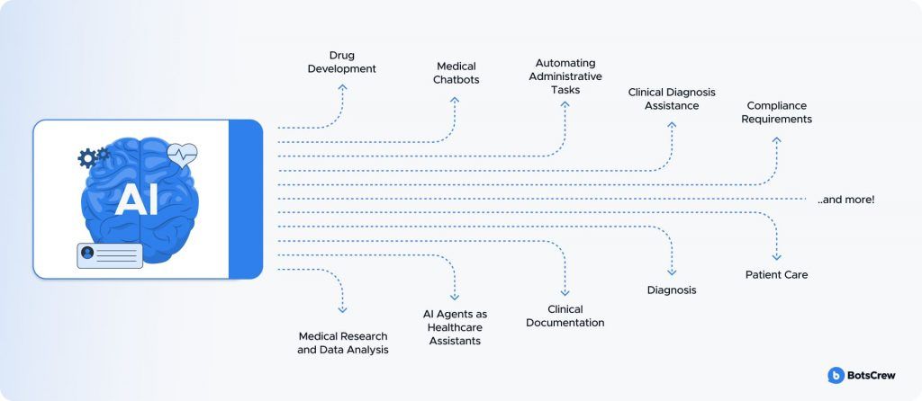 Diagram: an AI brain on a card fans dotted arrows out to drug development, medical chatbots, automating administrative tasks, clinical diagnosis assistance, compliance requirements, patient care, diagnosis, clinical documentation, AI agents as healthcare assistants, and medical research and data analysis, ending in "β¦and more!"