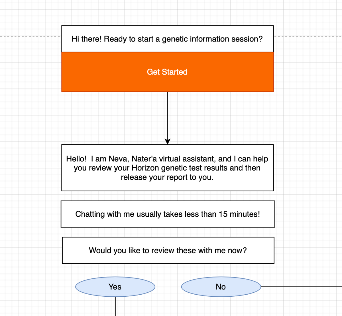 chatbot flow in dialogflow