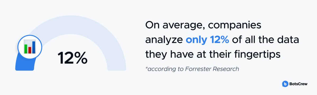 Infographic noting that companies analyze only 12% of the data available to them, according to Forrester Research