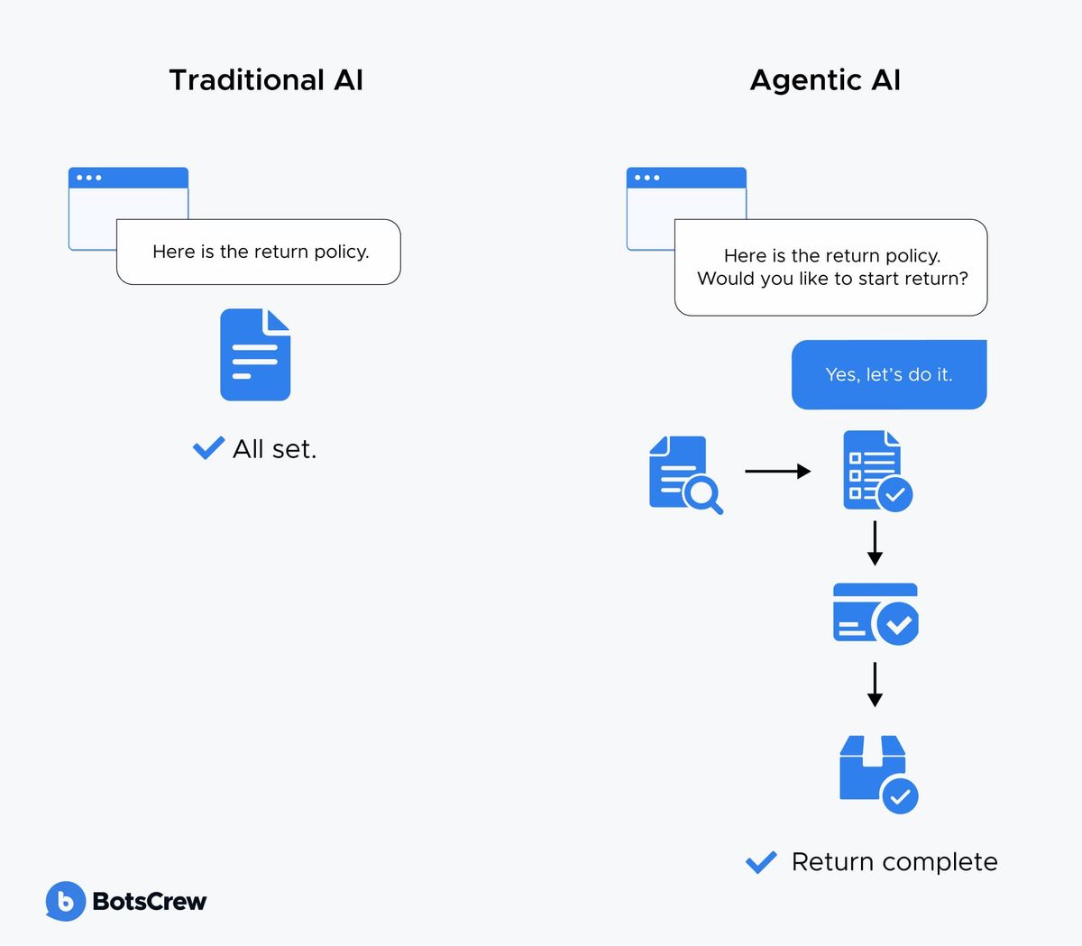 Traditional AI answers a return-policy question and stops at 'All set'; agentic AI answers, offers to start the return, then looks up the order, fills the form, verifies payment and confirms the return complete.