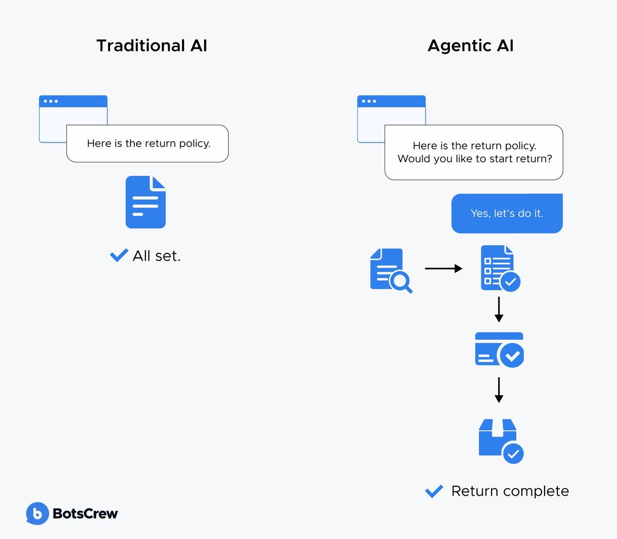 Traditional AI answers a return-policy question and stops at 'All set'; agentic AI answers, offers to start the return, then looks up the order, fills the form, verifies payment and confirms the return complete.
