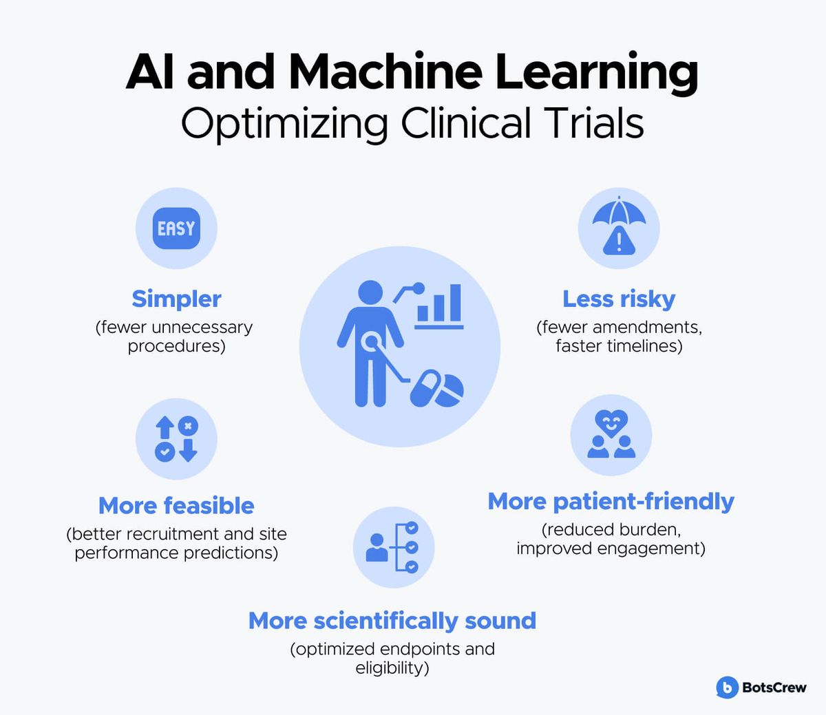 AI and Machine Learning Optimizing Clinical Trials: simpler (fewer unnecessary procedures), more feasible (better recruitment and site performance predictions), more patient-friendly (reduced burden, improved engagement), more scientifically sound (optimized endpoints and eligibility), and less risky (fewer amendments, faster timelines).