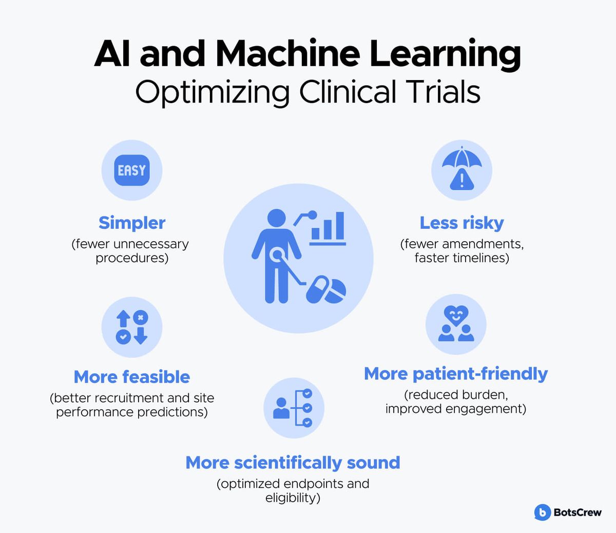 AI and Machine Learning Optimizing Clinical Trials: simpler (fewer unnecessary procedures), more feasible (better recruitment and site performance predictions), more patient-friendly (reduced burden, improved engagement), more scientifically sound (optimized endpoints and eligibility), and less risky (fewer amendments, faster timelines).