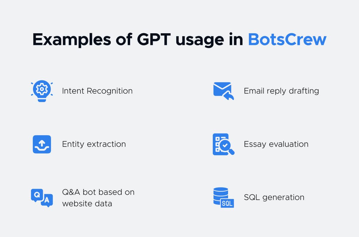 “Examples of GPT usage in BotsCrew”, six icon-led items in two columns: intent recognition, entity extraction, Q&A bot based on website data, email reply drafting, essay evaluation, SQL generation