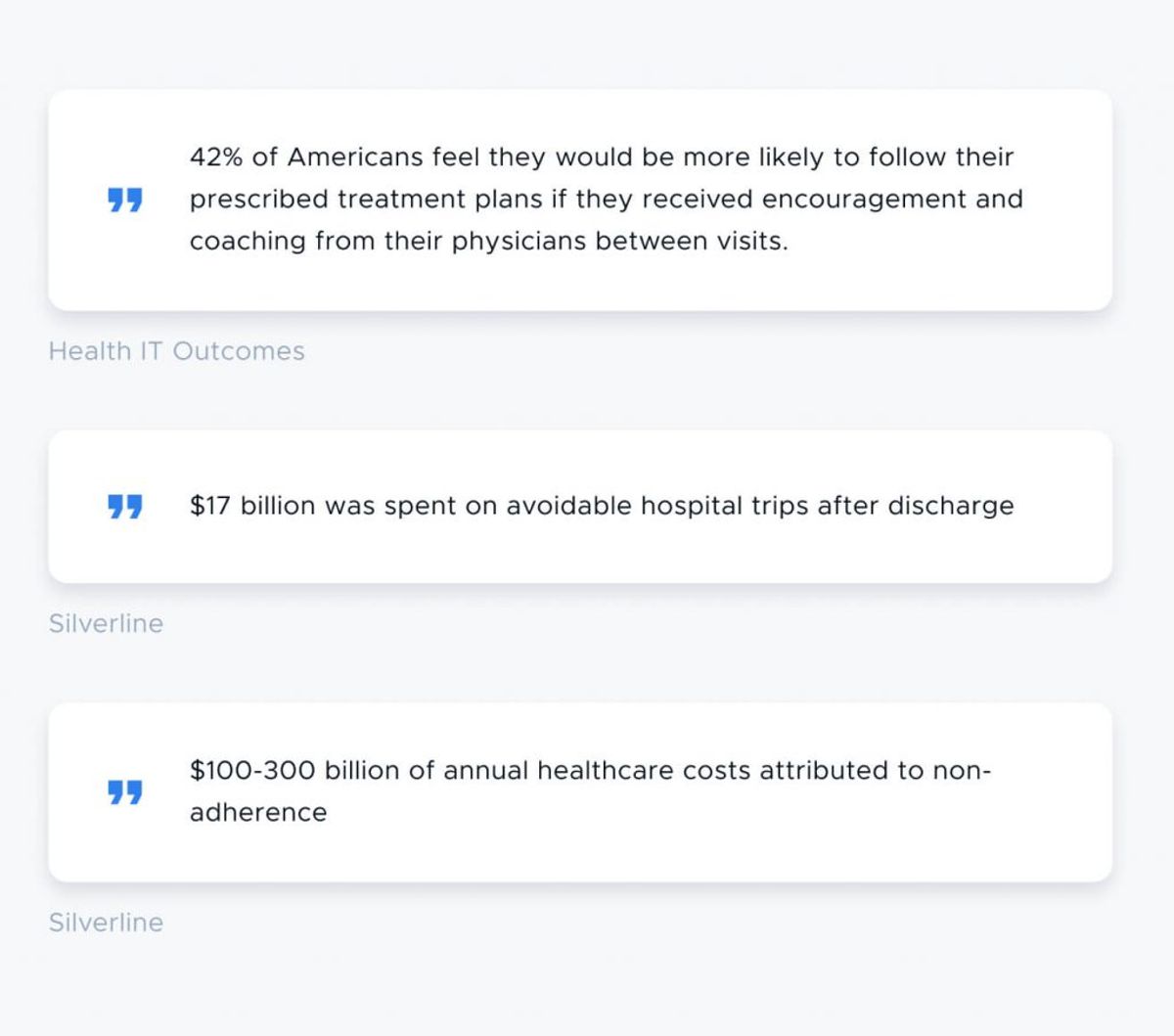 Three stat cards. 42% of Americans feel they would be more likely to follow their prescribed treatment plans if they received encouragement and coaching from their physicians between visits — Health IT Outcomes. $17 billion was spent on avoidable hospital trips after discharge — Silverline. $100-300 billion of annual healthcare costs attributed to non-adherence — Silverline.