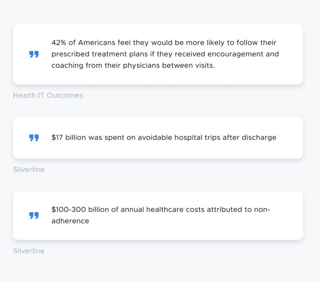Three stat cards. 42% of Americans feel they would be more likely to follow their prescribed treatment plans if they received encouragement and coaching from their physicians between visits — Health IT Outcomes. $17 billion was spent on avoidable hospital trips after discharge — Silverline. $100-300 billion of annual healthcare costs attributed to non-adherence — Silverline.