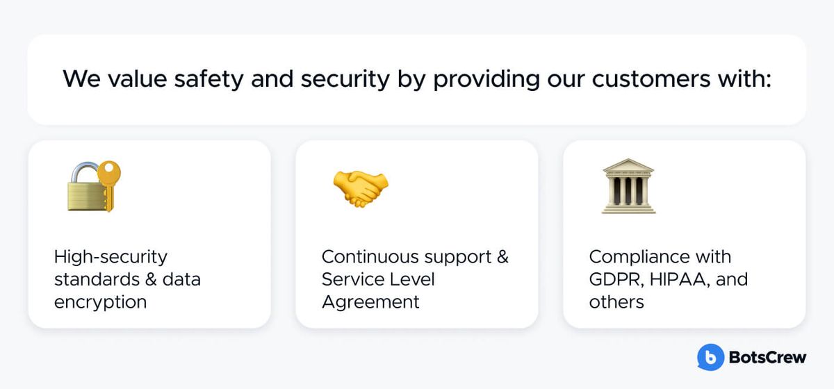 A card headed "We value safety and security by providing our customers with:" over three cards with emoji icons: high-security standards and data encryption; continuous support and Service Level Agreement; compliance with GDPR, HIPAA, and others