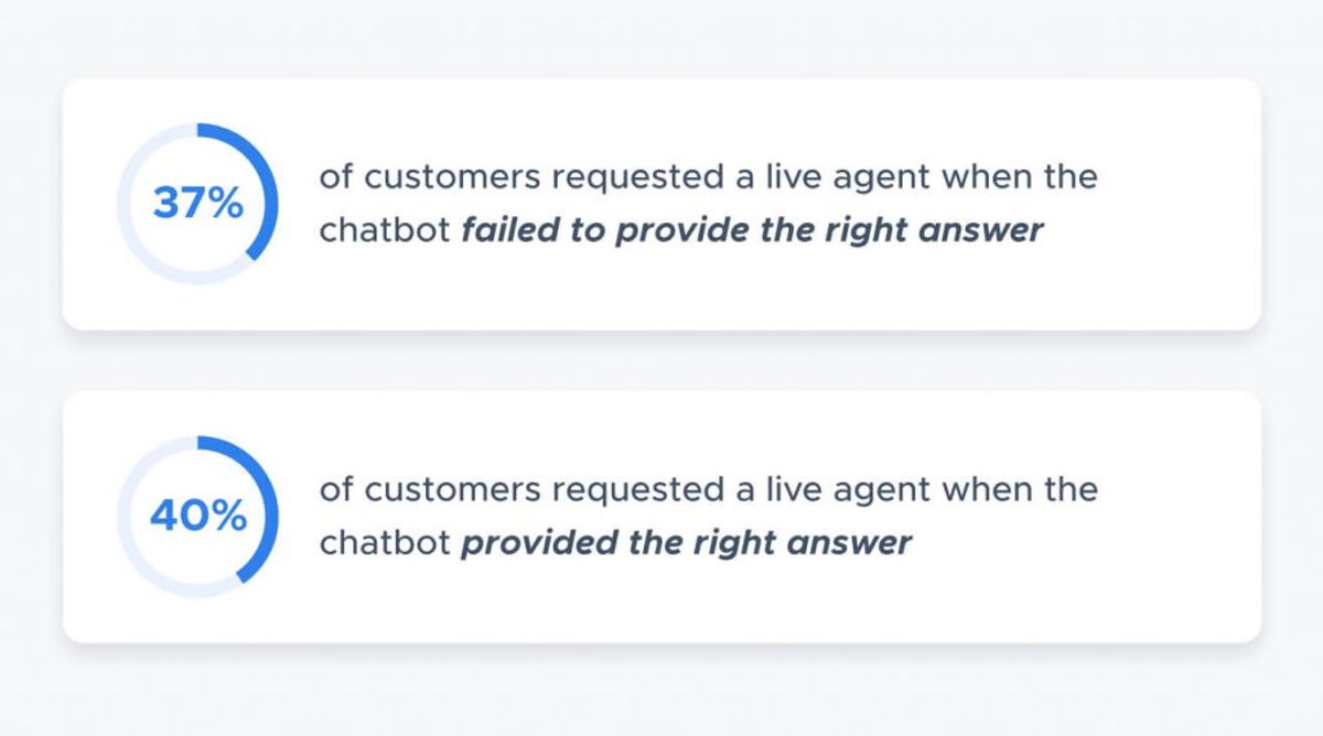 Two stat cards: 37% of customers requested a live agent when the chatbot failed to provide the right answer; 40% of customers requested a live agent when the chatbot provided the right answer