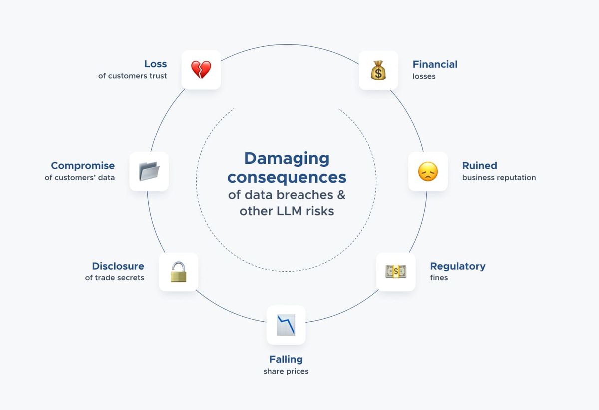 Radial diagram headed Damaging consequences of data breaches & other LLM risks, with seven labelled icons around it: financial losses, ruined business reputation, regulatory fines, falling share prices, disclosure of trade secrets, compromise of customers' data, and loss of customers trust.