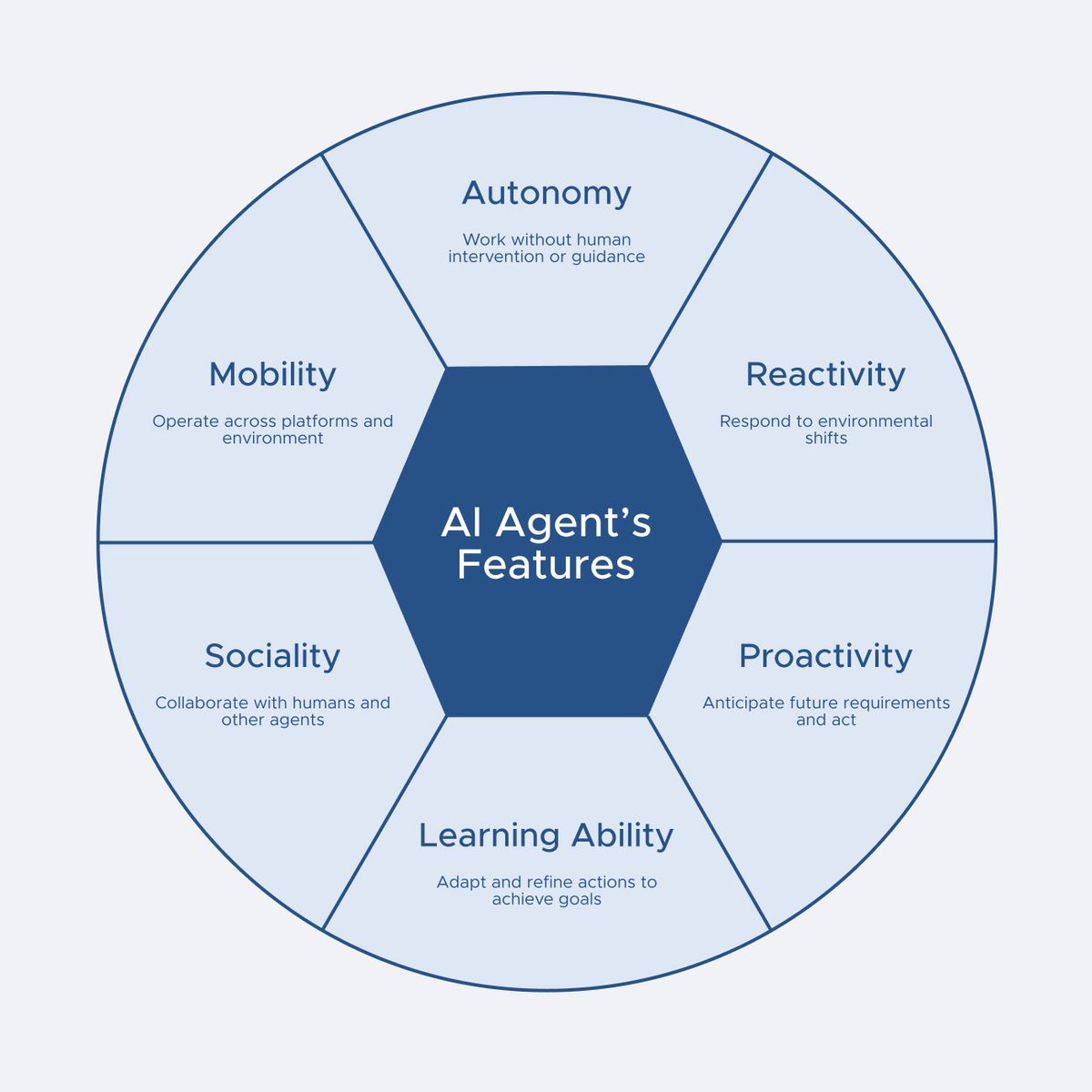 What Are Generative AI Agents Features