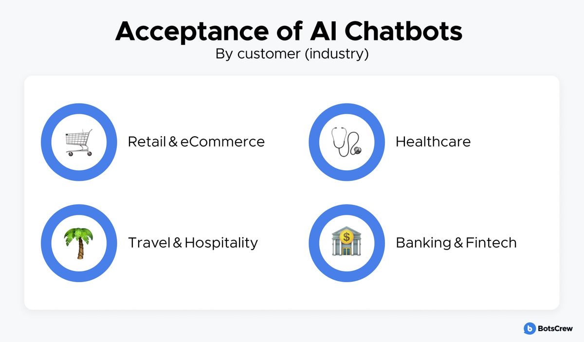 BotsCrew card "Acceptance of AI Chatbots by customer (industry)" with four icons: retail & eCommerce, healthcare, travel & hospitality, banking & fintech