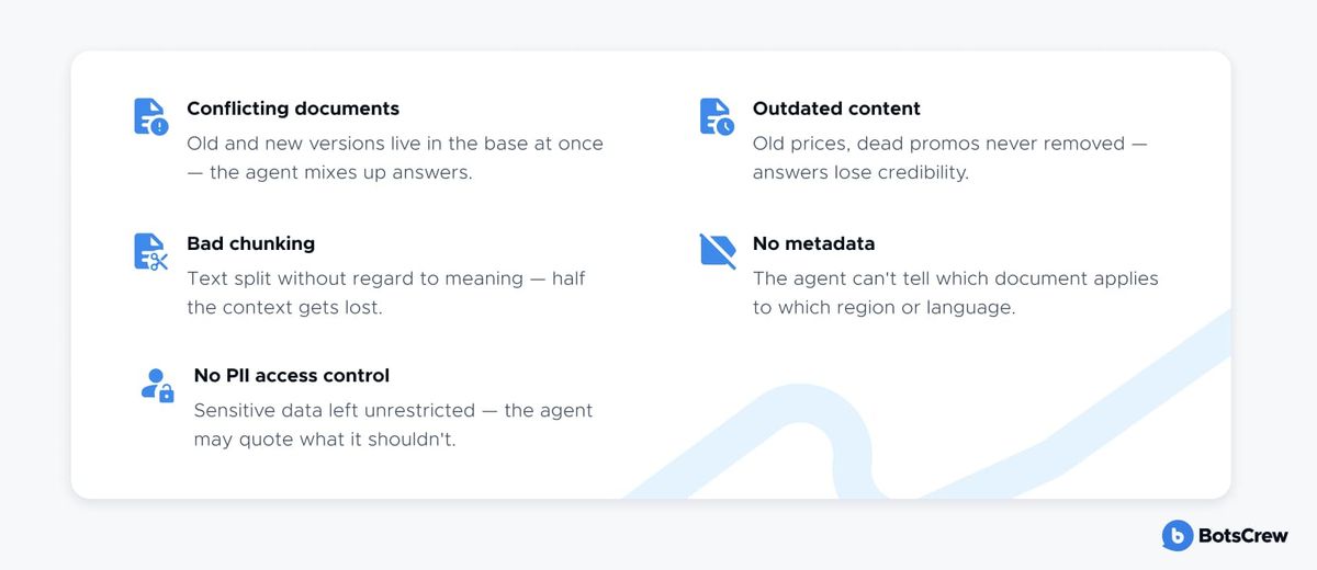 Five causes of dirty data for an AI agent: conflicting documents, outdated content, bad chunking, missing metadata, and PII without access control