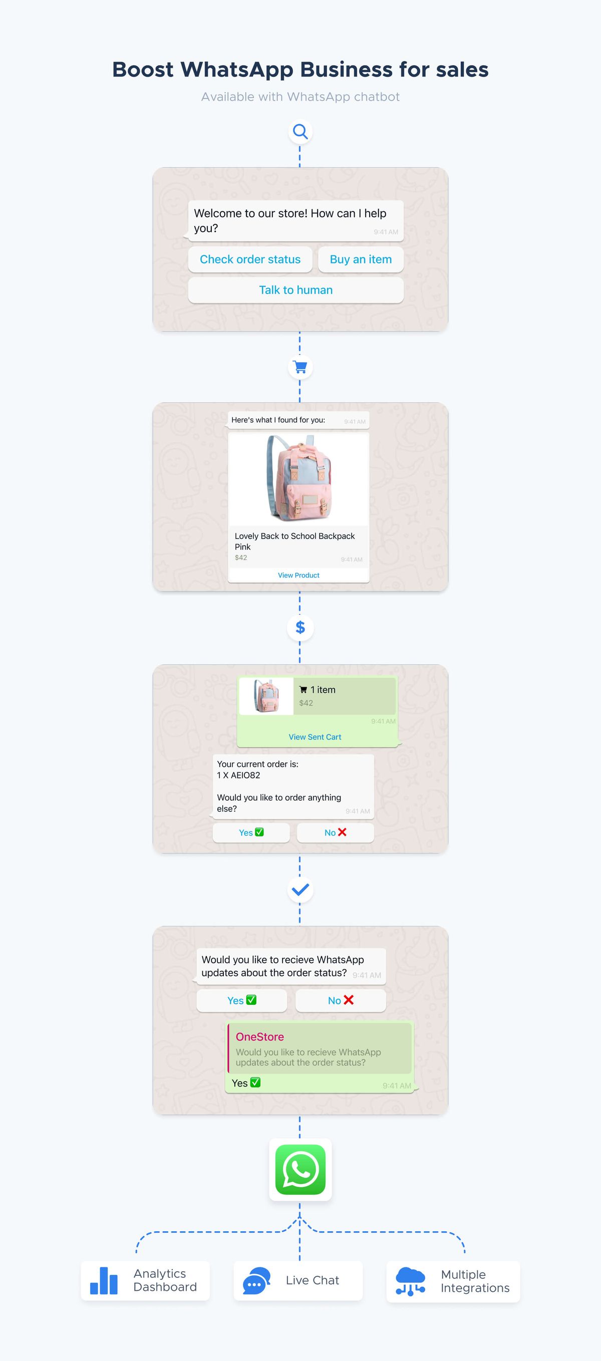 Tall flow diagram titled “Boost WhatsApp Business for sales — available with WhatsApp chatbot”. A welcome message offers Check order status, Buy an item and Talk to human; the bot then sends a Lovely Back to School Backpack Pink product card at $42, the customer sends a one-item cart, the bot confirms the order and offers WhatsApp updates on the order status. Three tiles close the diagram: Analytics Dashboard, Live Chat and Multiple Integrations