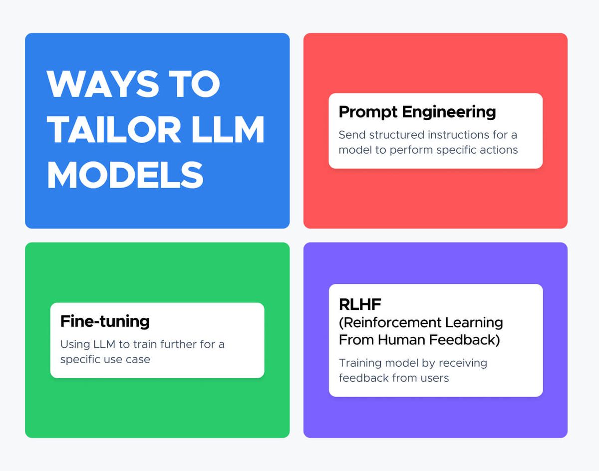 Ways to tailor LLM models, as four colour blocks: Prompt Engineering — send structured instructions for a model to perform specific actions; Fine-tuning — using LLM to train further for a specific use case; RLHF (Reinforcement Learning From Human Feedback) — training model by receiving feedback from users