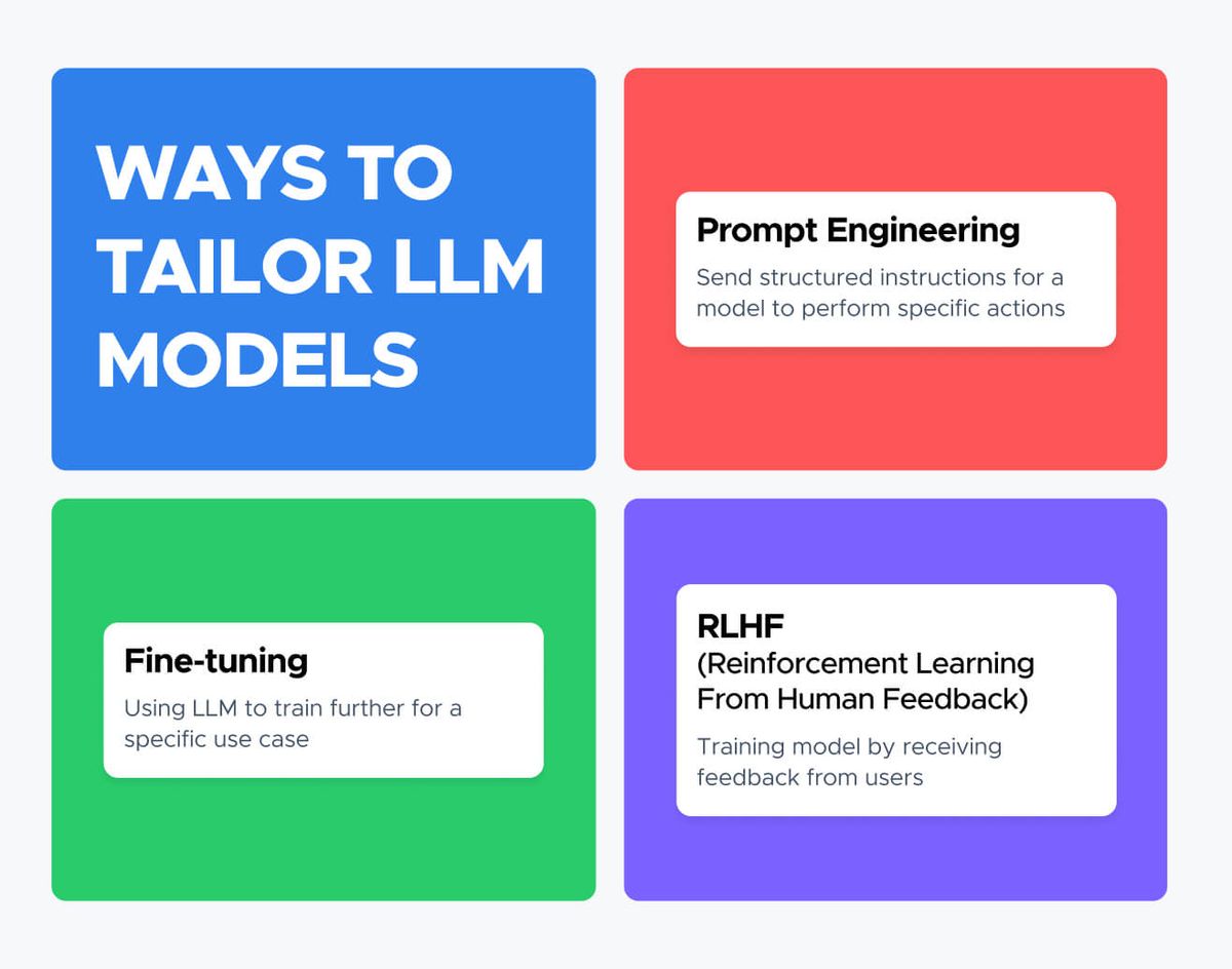 Ways to tailor LLM models, as four colour blocks: Prompt Engineering — send structured instructions for a model to perform specific actions; Fine-tuning — using LLM to train further for a specific use case; RLHF (Reinforcement Learning From Human Feedback) — training model by receiving feedback from users