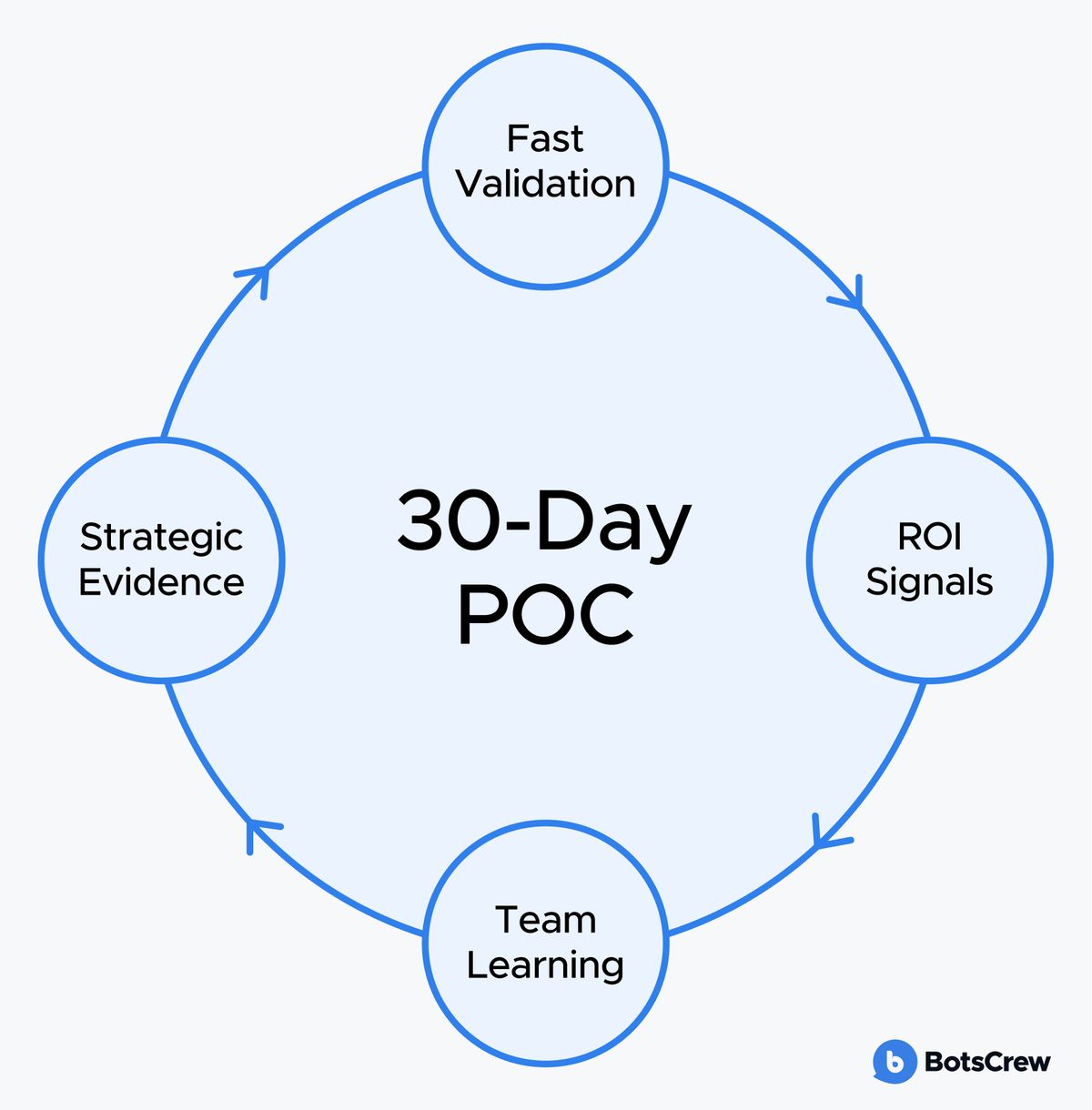 A circular diagram around a “30-Day POC” centre with four nodes running clockwise: Fast Validation, ROI Signals, Team Learning and Strategic Evidence